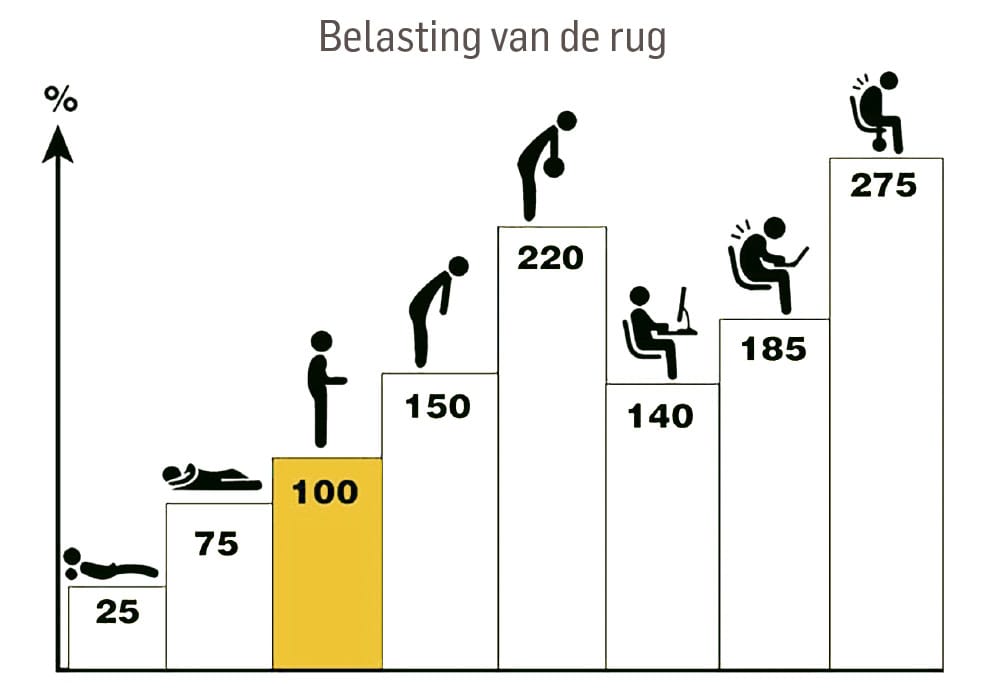 belasting van de rug