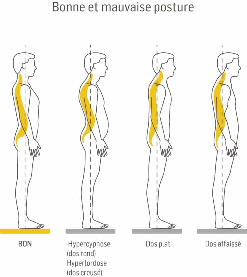 bonne et mauvaise posture