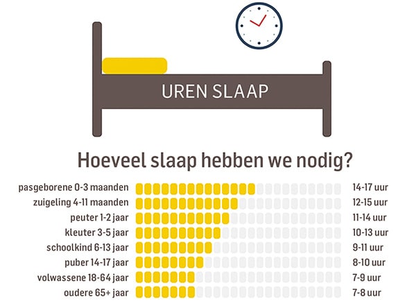 uren slaap volgens leeftijd